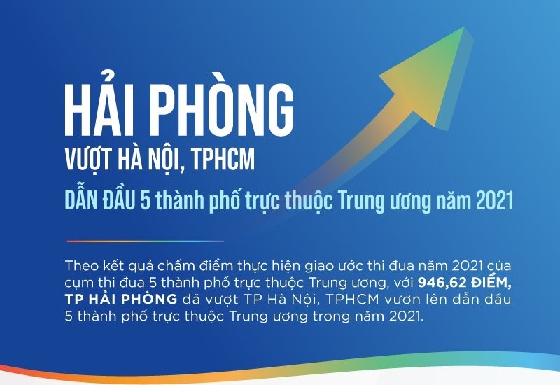 Hải Phòng vượt Hà Nội và TPHCM dẫn đầu 5 thành phố trực thuộc trung ương